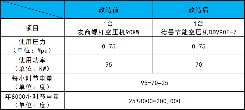 德曼空壓機(jī)節(jié)能改造方案