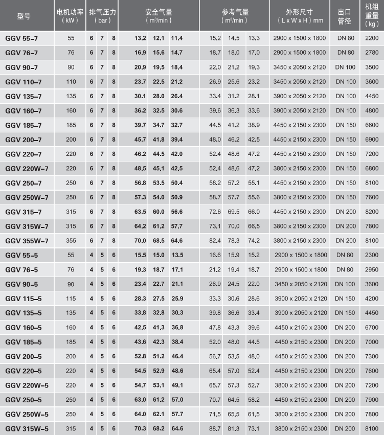 德曼永磁變頻螺桿空壓機型號GGV技術(shù)參數(shù)表