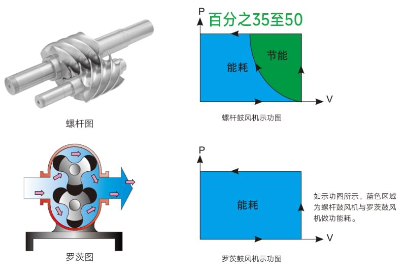 德曼無油螺桿鼓風機